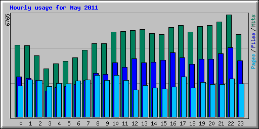 Hourly usage for May 2011