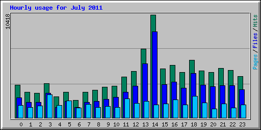 Hourly usage for July 2011