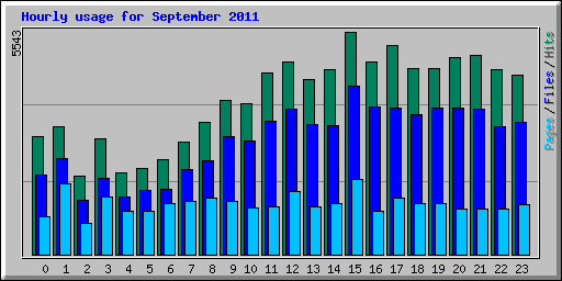 Hourly usage for September 2011