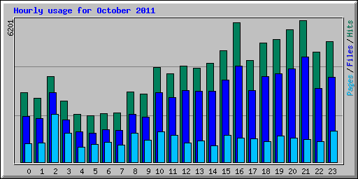Hourly usage for October 2011