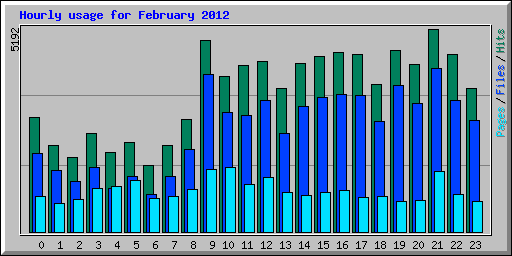 Hourly usage for February 2012