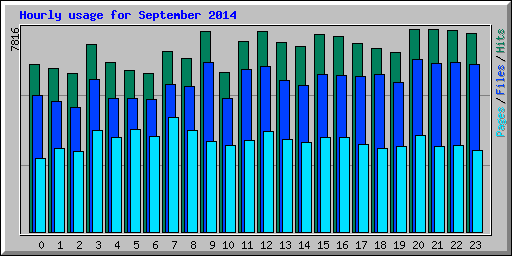 Hourly usage for September 2014