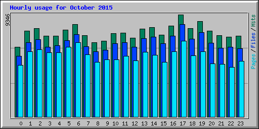 Hourly usage for October 2015