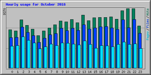 Hourly usage for October 2016