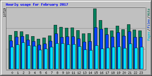 Hourly usage for February 2017