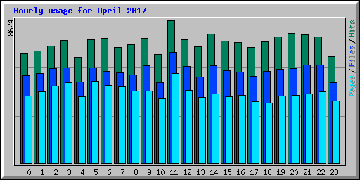 Hourly usage for April 2017