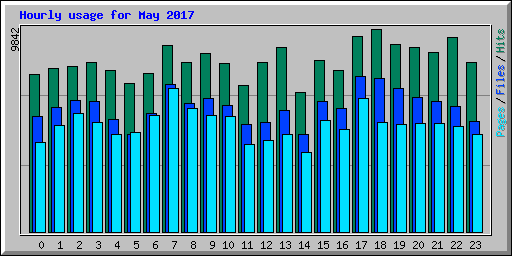 Hourly usage for May 2017