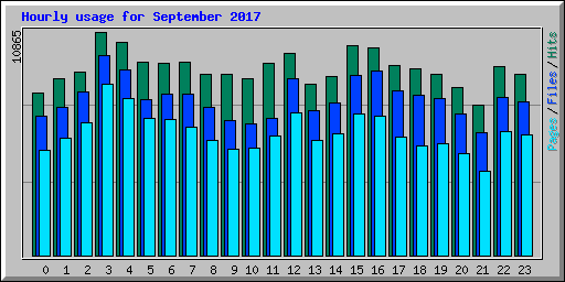 Hourly usage for September 2017