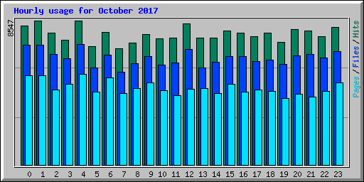 Hourly usage for October 2017