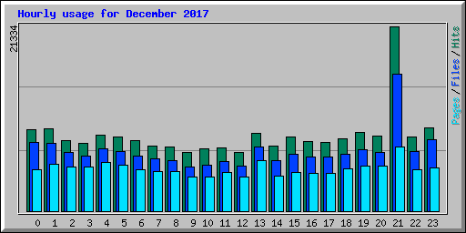 Hourly usage for December 2017