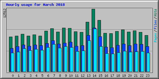 Hourly usage for March 2018