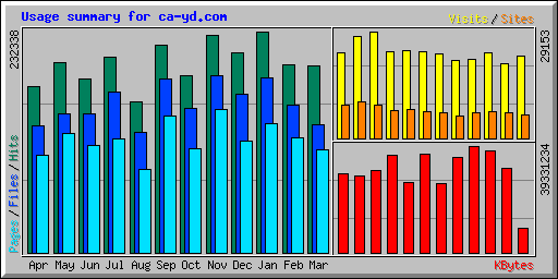 Usage summary for ca-yd.com